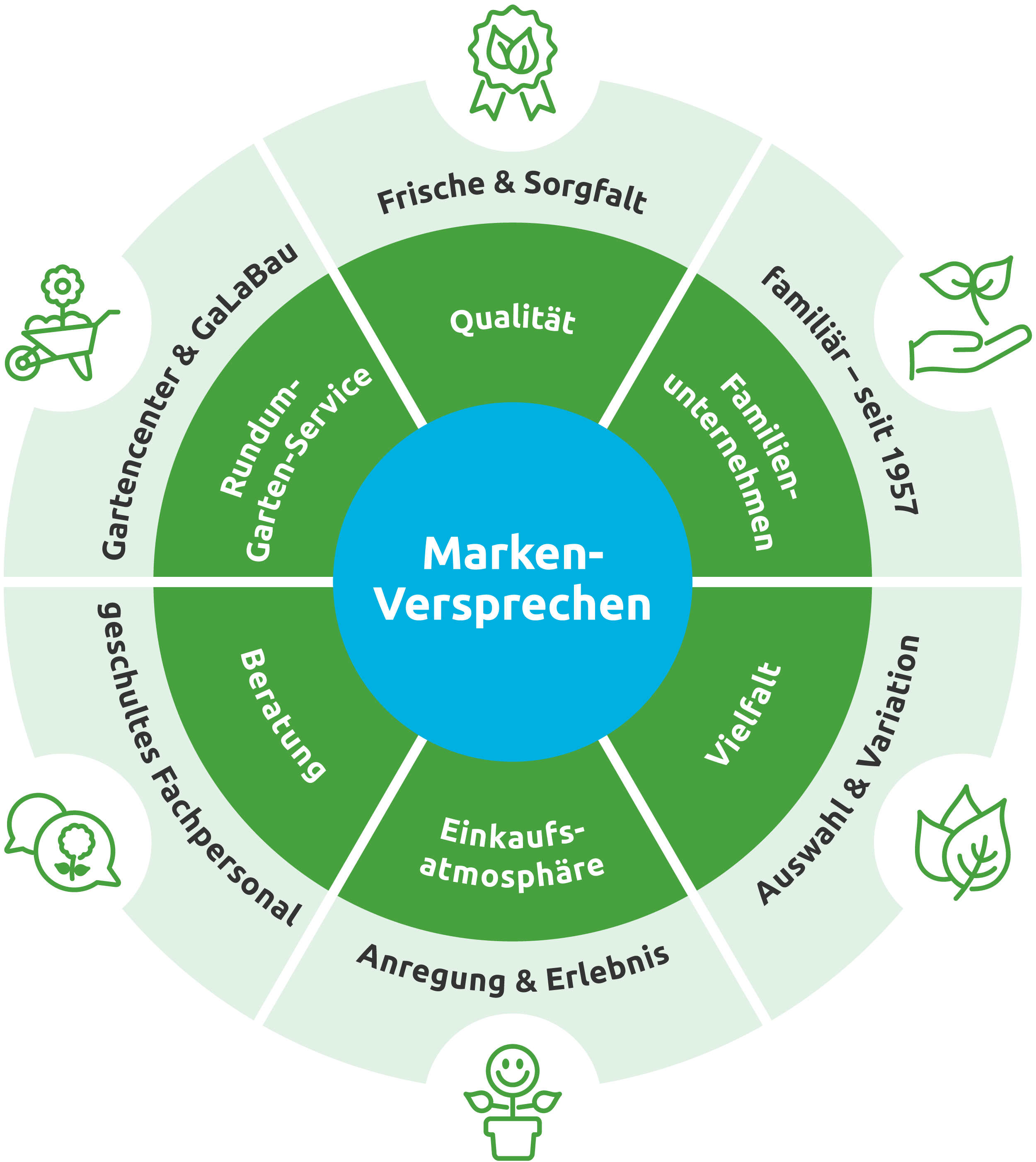 Gartencenter Pötschke Markenversprechen